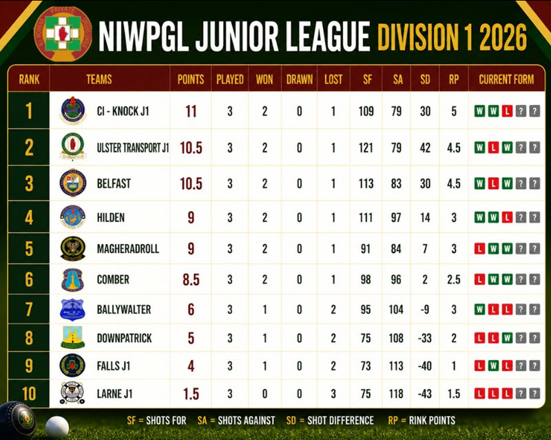 Junior 1 Table 7th May 2026