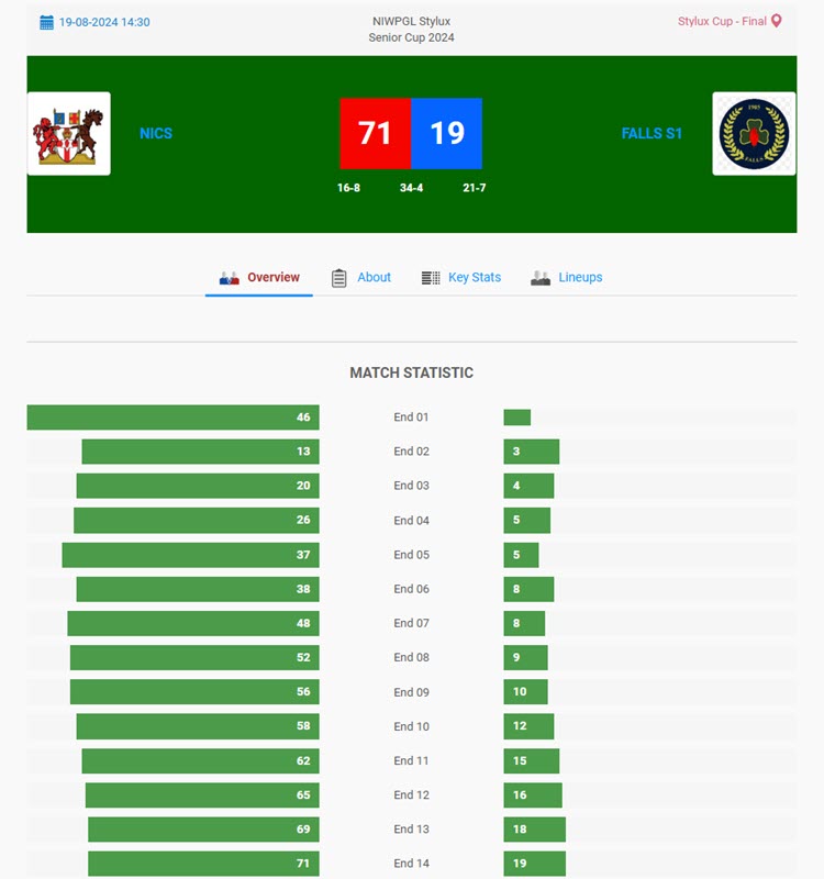 Stylux Cup 2024 Final Result NICS v Falls S1