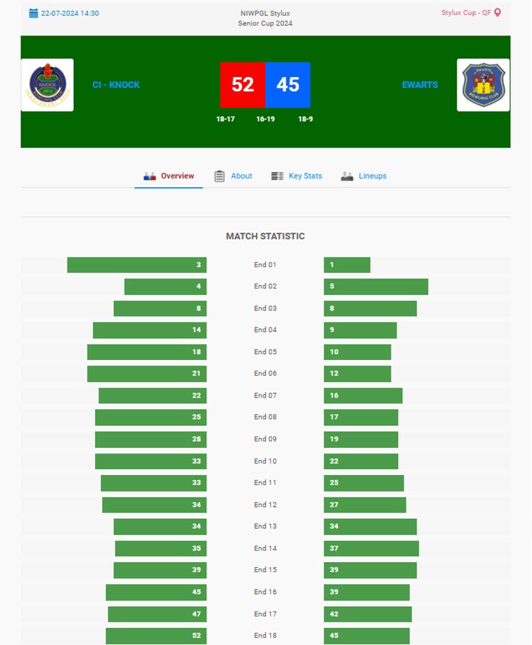 Stylux Cup 2024 QF Result CI Knock v Ewarts