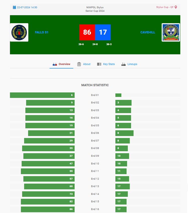 Stylux Cup 2024 QF Result Falls S1 v Cavehill