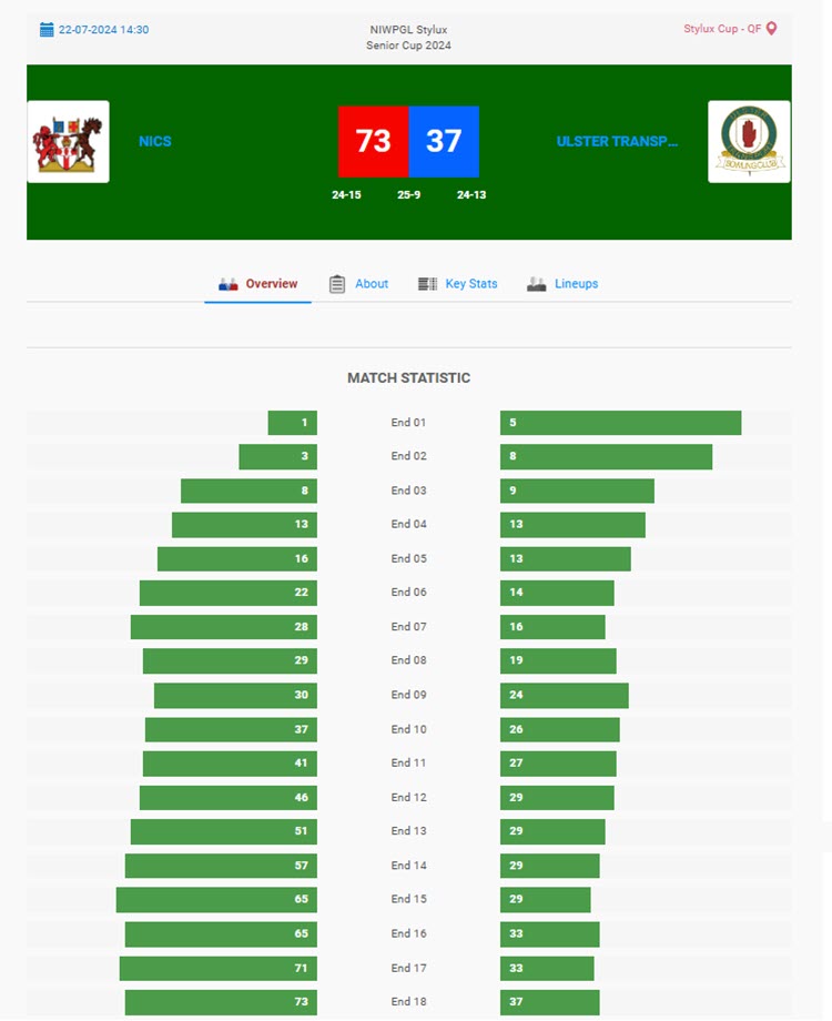 Stylux Cup 2024 QF Result NICS v Ulster Transport 1